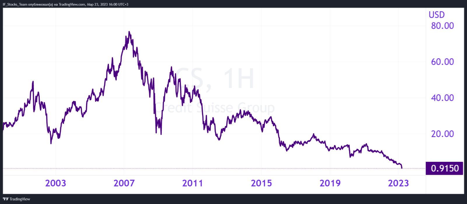 График падение акций Deutsche Bank AG с 2008 года